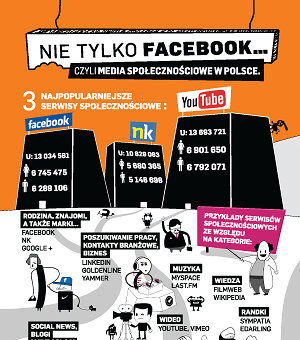 Nie tylko Facebook, czyli media społecznościowe w Polsce